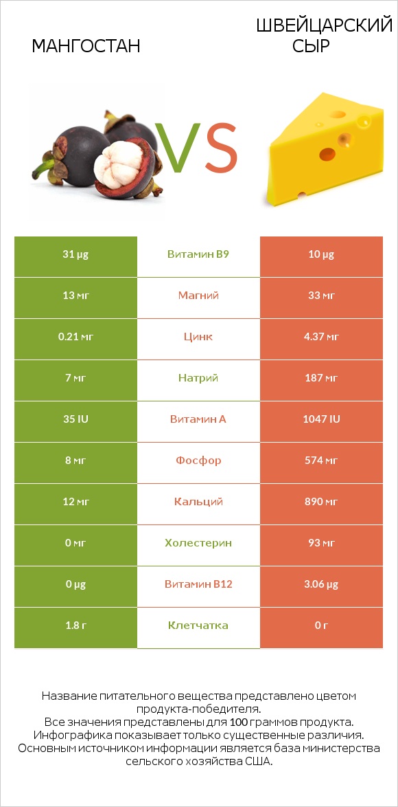 Мангостан vs Швейцарский сыр infographic