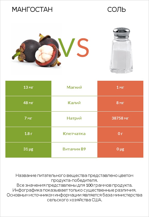 Мангостан vs Соль infographic