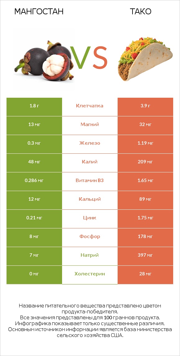 Мангостан vs Тако infographic