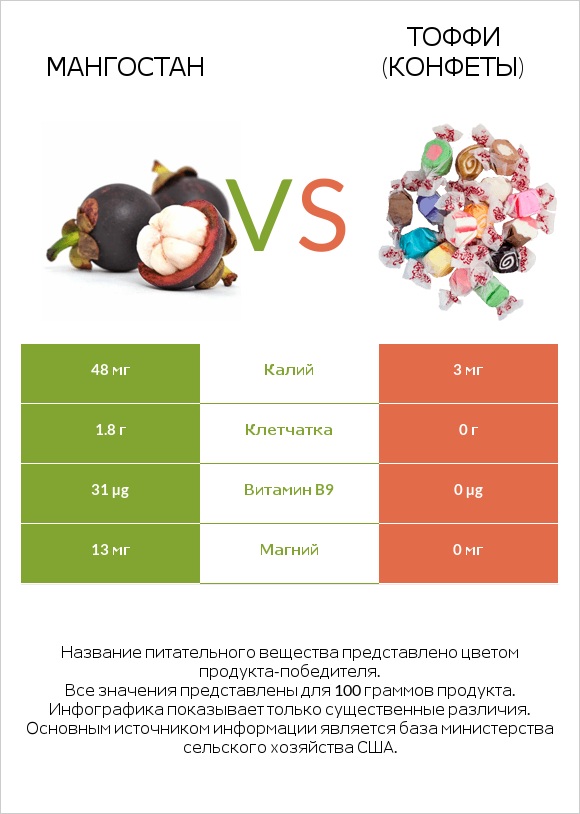 Мангостан vs Тоффи (конфеты) infographic