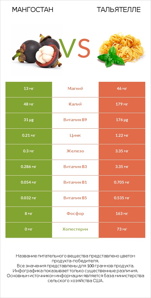 Мангостан vs Тальятелле infographic