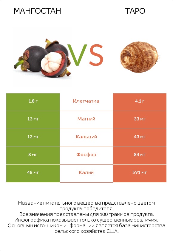 Мангостан vs Таро infographic