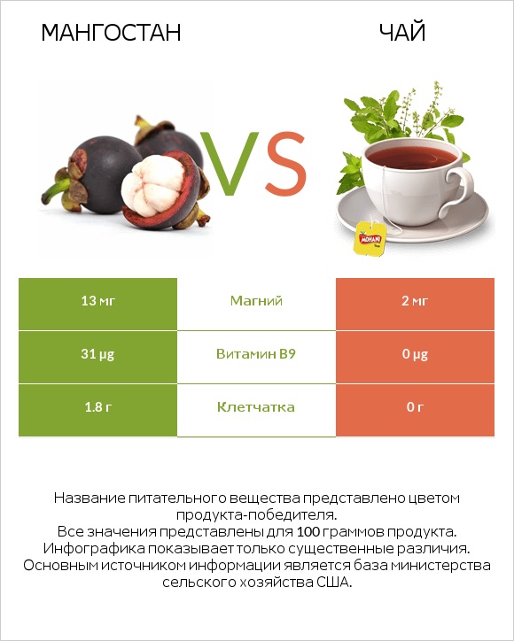 Мангостан vs Чай infographic