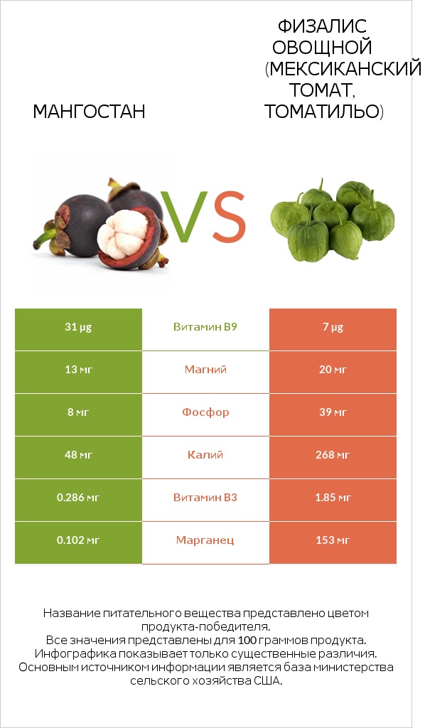 Мангостан vs Физалис овощной (мексиканский томат, томатильо) infographic