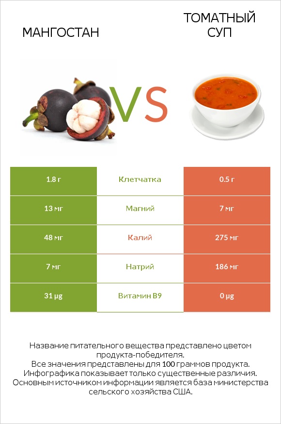 Мангостан vs Томатный суп infographic