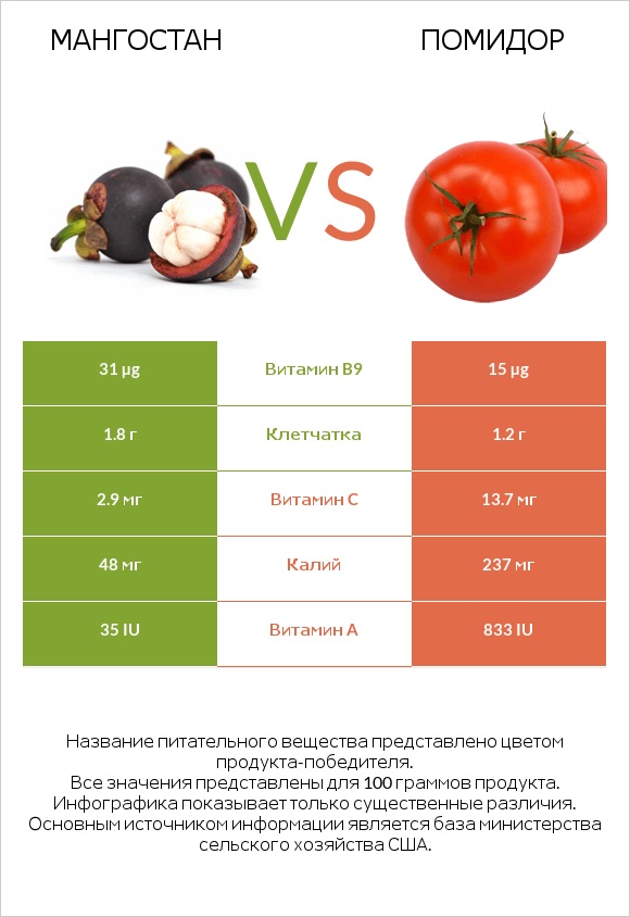 Мангостан vs Помидор  infographic