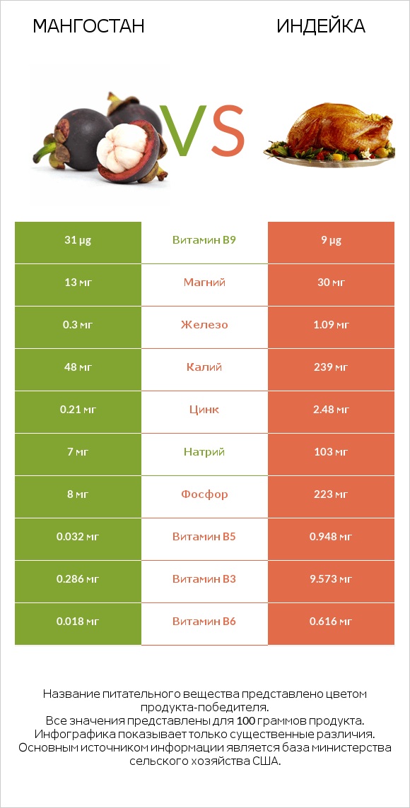 Мангостан vs Индейка infographic