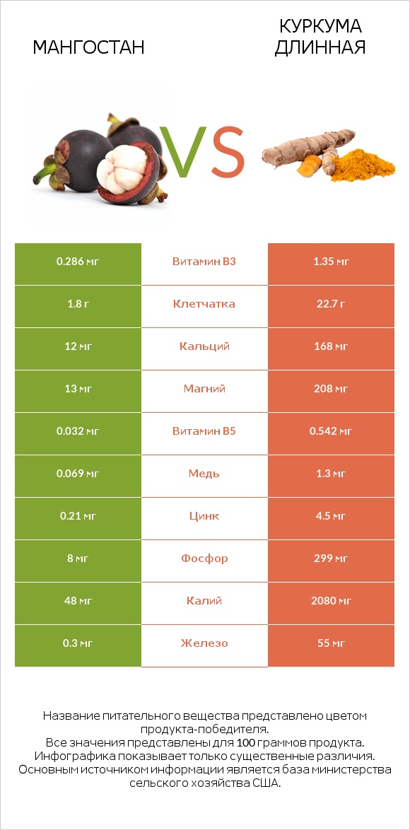 Мангостан vs Куркума длинная infographic