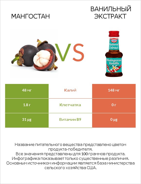 Мангостан vs Ванильный экстракт infographic