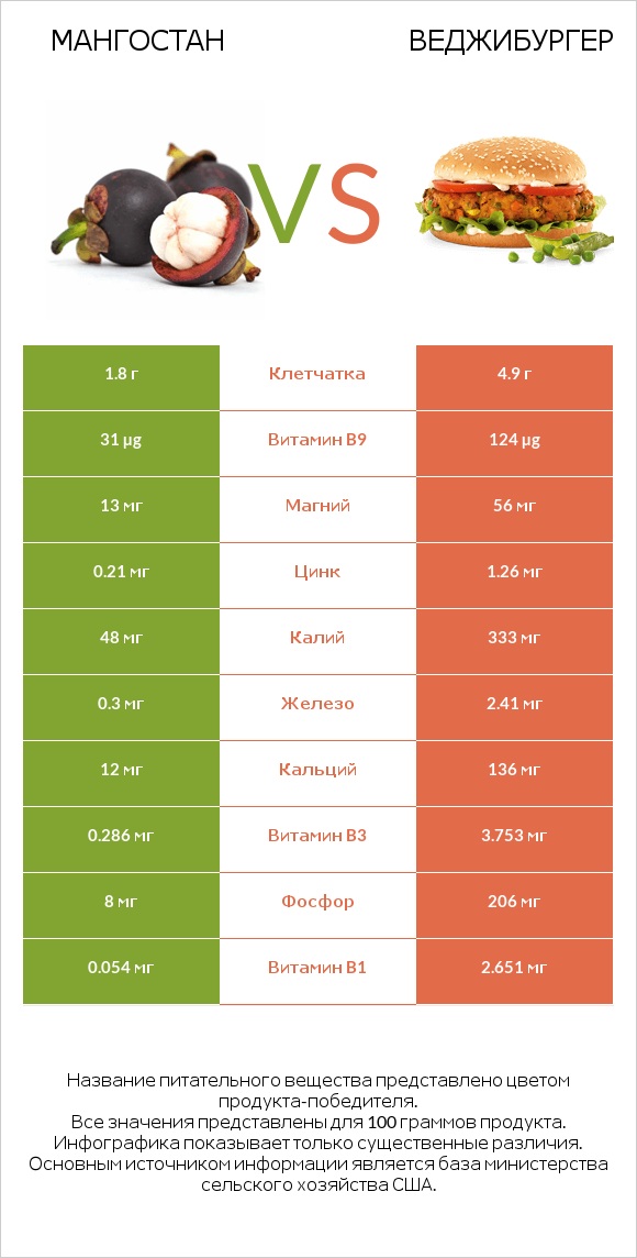 Мангостан vs Веджибургер infographic