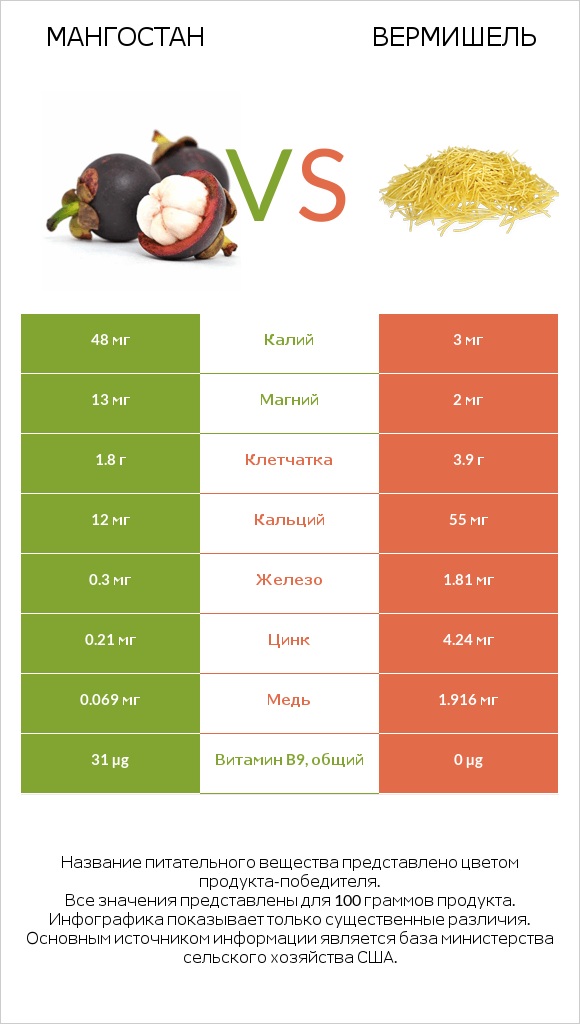 Мангостан vs Вермишель infographic