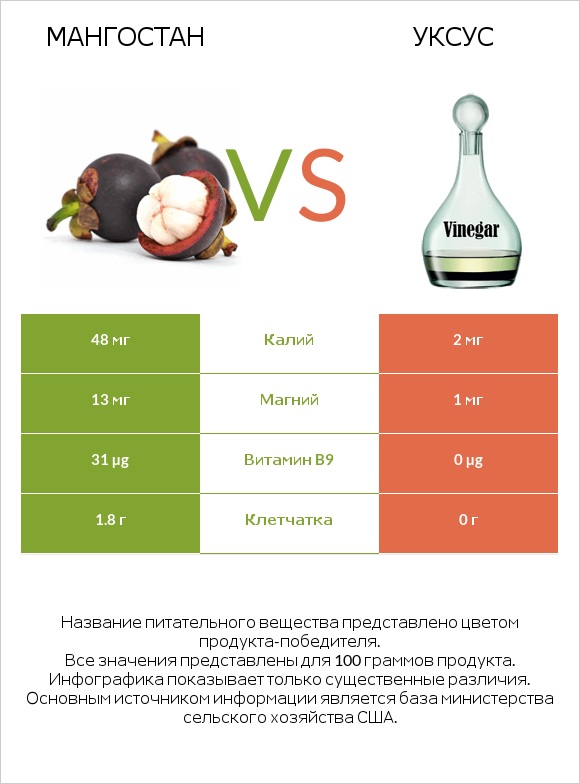 Мангостан vs Уксус infographic