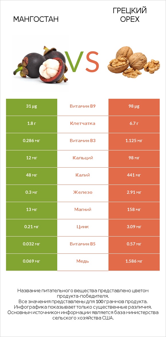 Мангостан vs Грецкий орех infographic