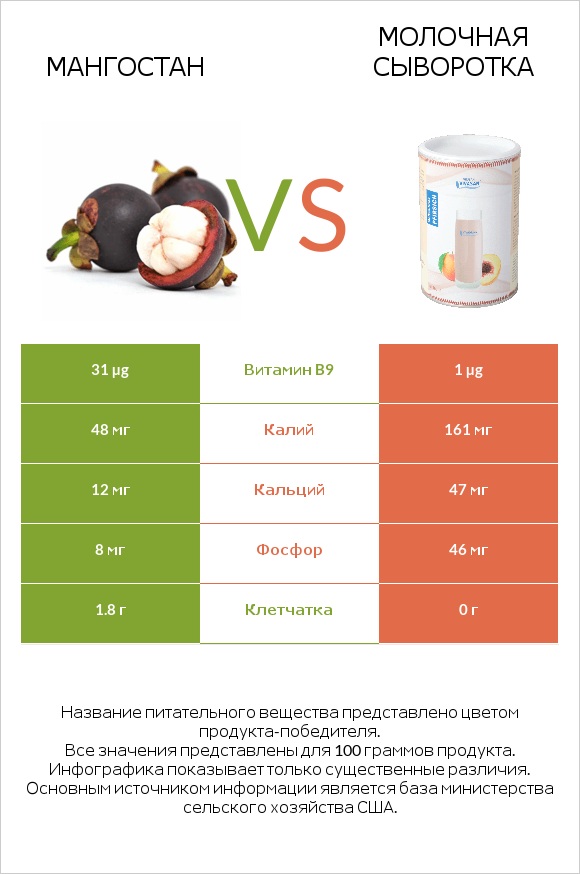 Мангостан vs Молочная сыворотка infographic