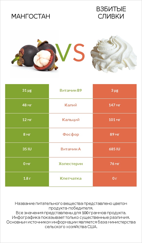 Мангостан vs Взбитые сливки infographic