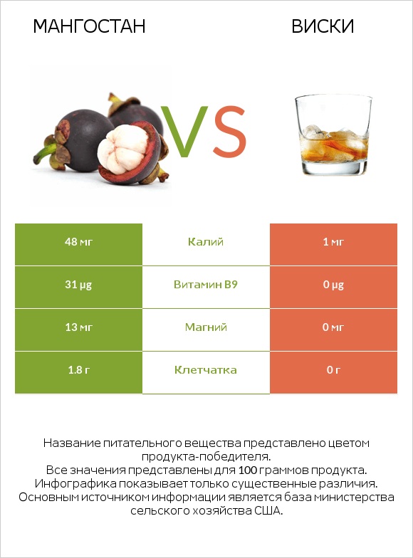 Мангостан vs Виски infographic