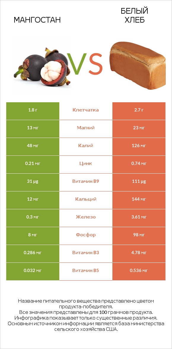 Мангостан vs Белый Хлеб infographic