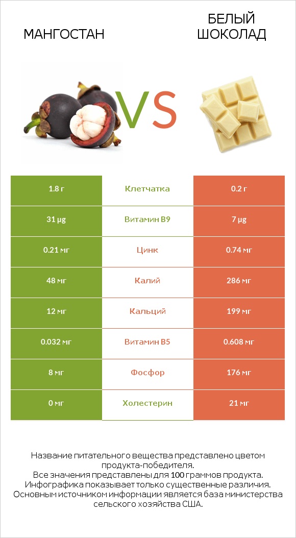Мангостан vs Белый шоколад infographic