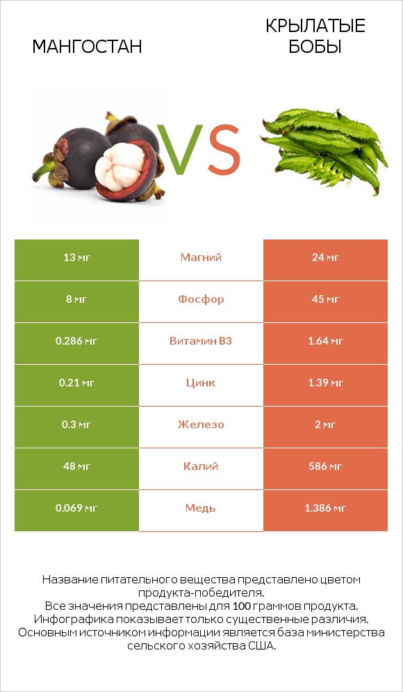 Мангостан vs Крылатые бобы infographic