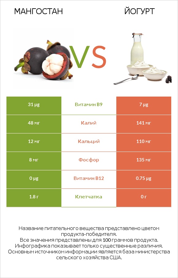 Мангостан vs Йогурт infographic