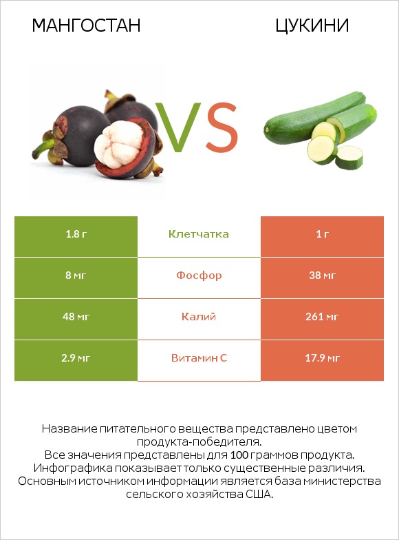 Мангостан vs Цукини infographic