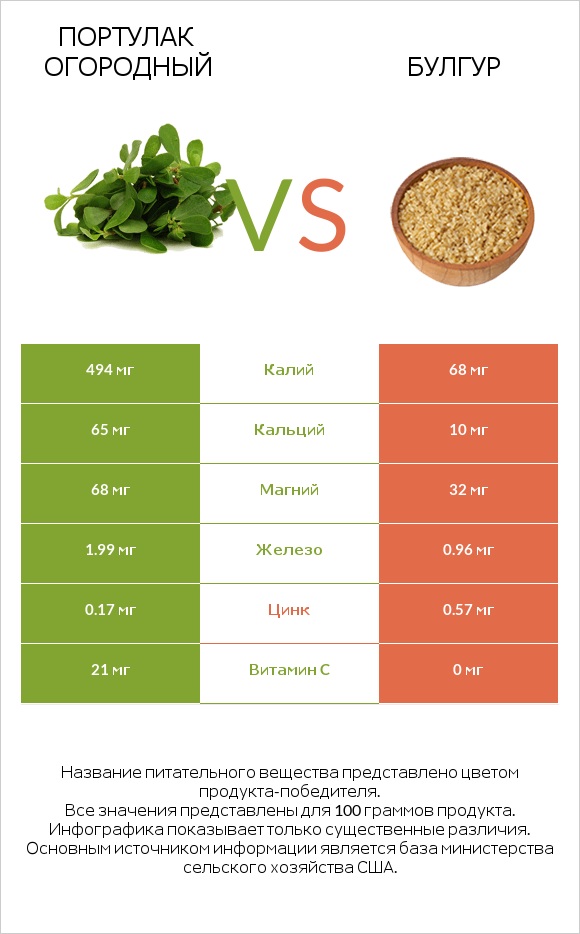 Портулак огородный vs Булгур infographic