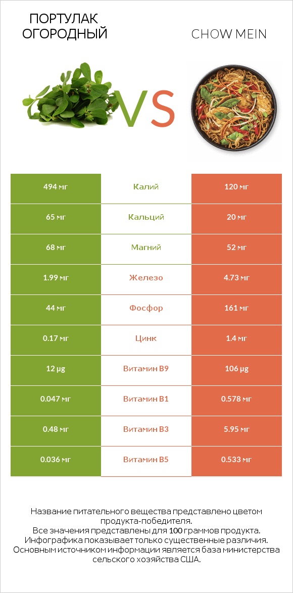 Портулак огородный vs Chow mein infographic