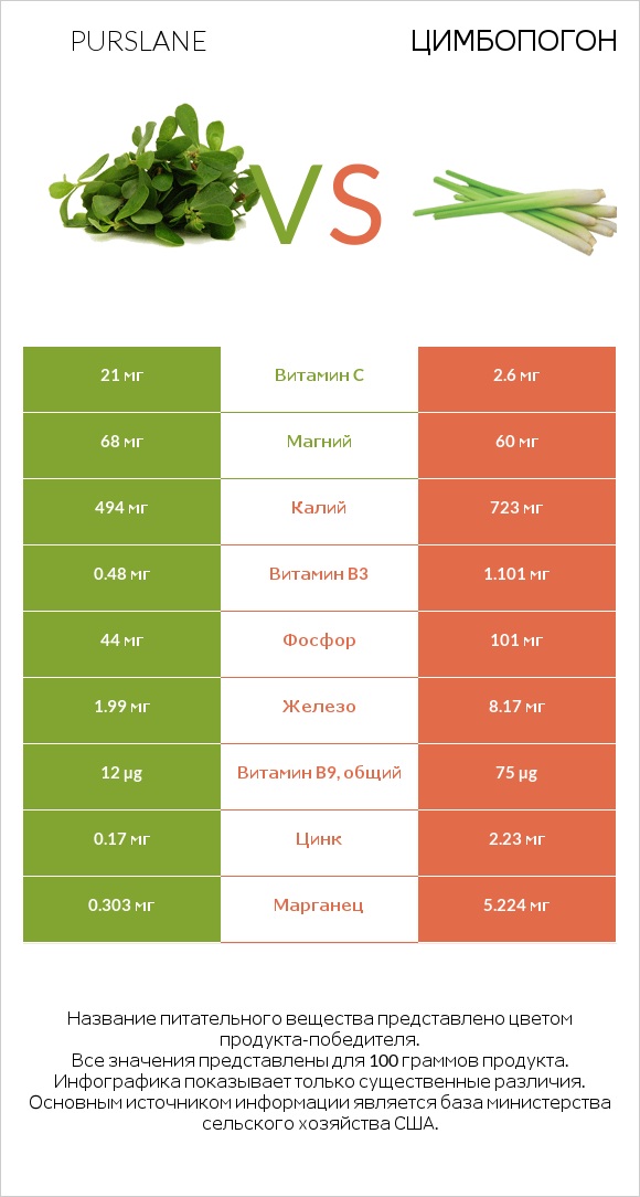 Портулак огородный vs Цимбопогон infographic