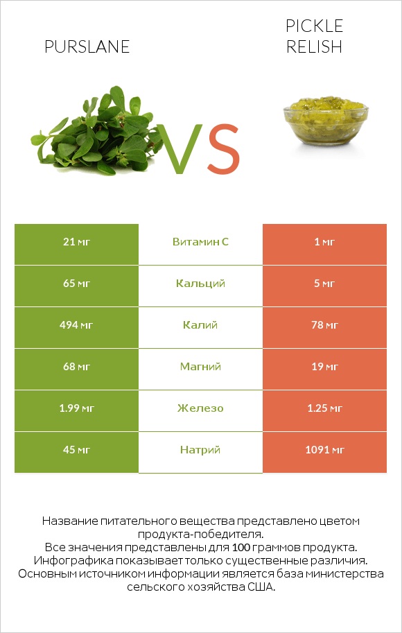 Purslane vs Pickle relish infographic