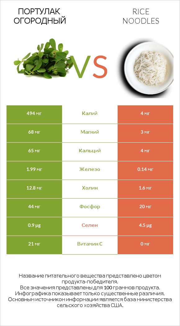 Портулак огородный vs Rice noodles infographic