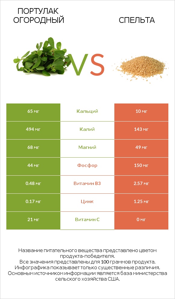 Портулак огородный vs Спельта infographic