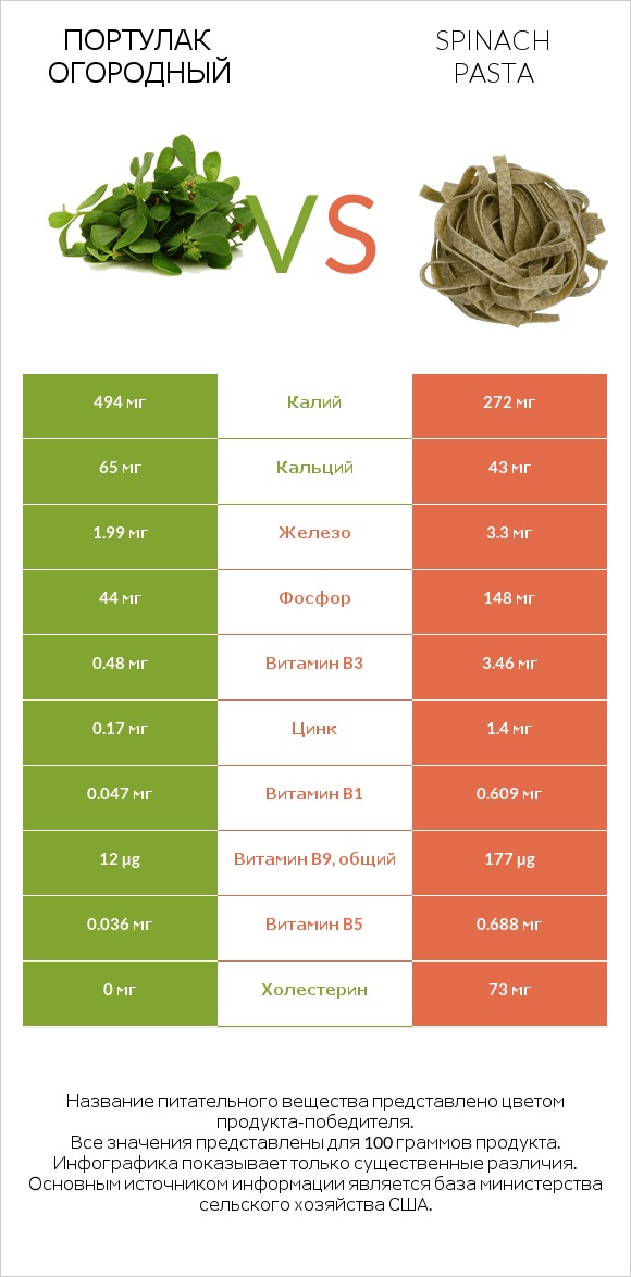 Портулак огородный vs Spinach pasta infographic