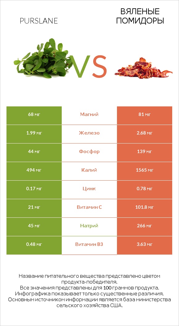 Purslane vs Вяленые помидоры infographic