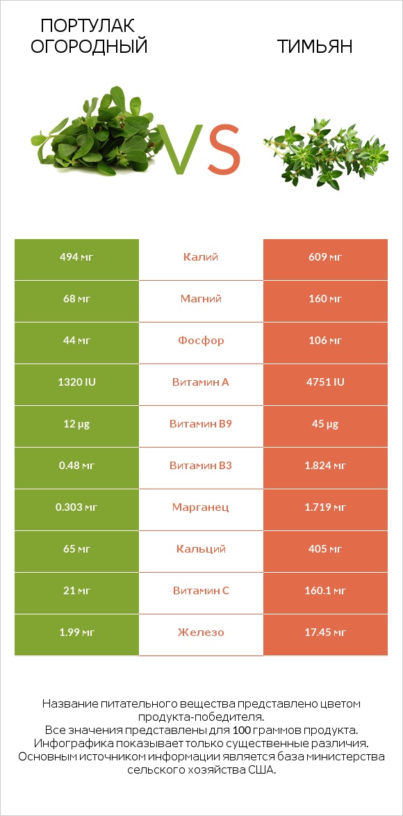 Портулак огородный vs Тимьян infographic