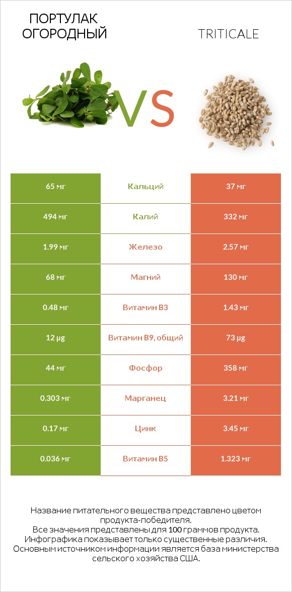 Портулак огородный vs Triticale infographic