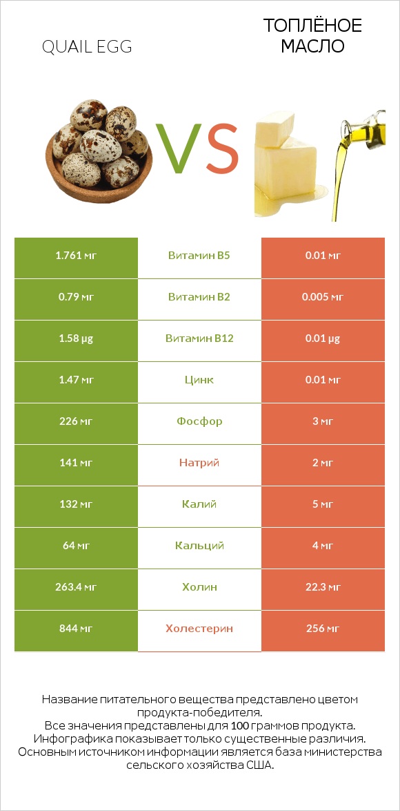 Quail egg vs Топлёное масло infographic