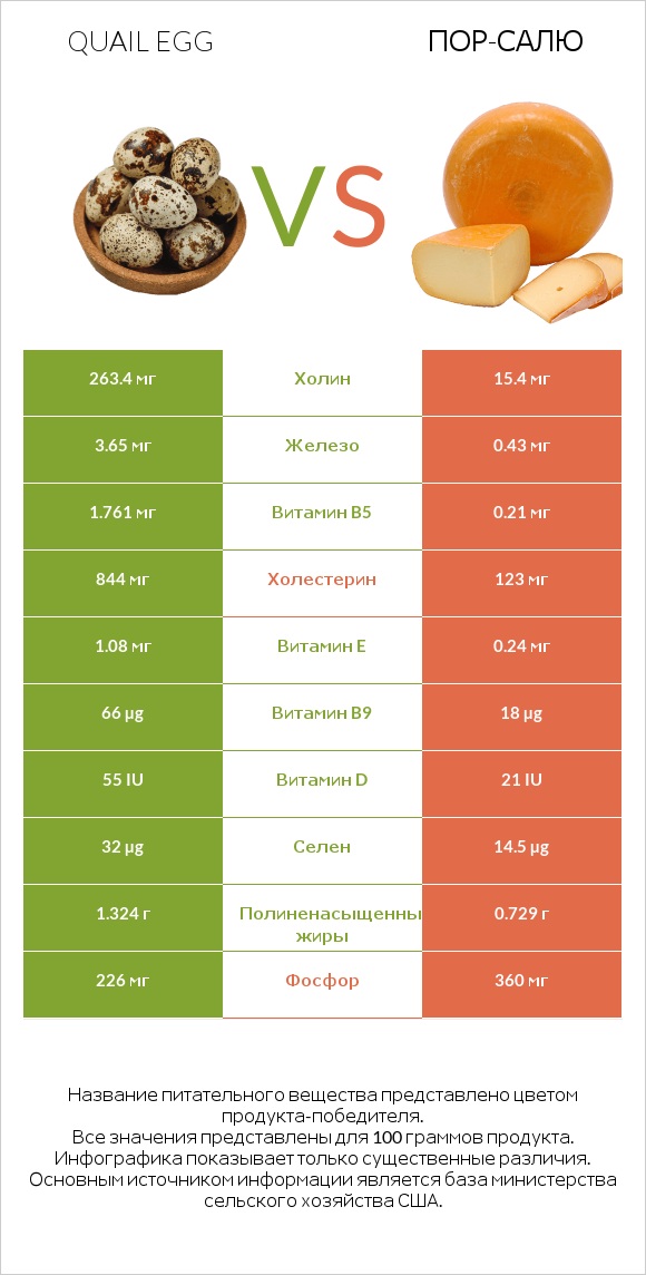 Quail egg vs Пор-Салю infographic