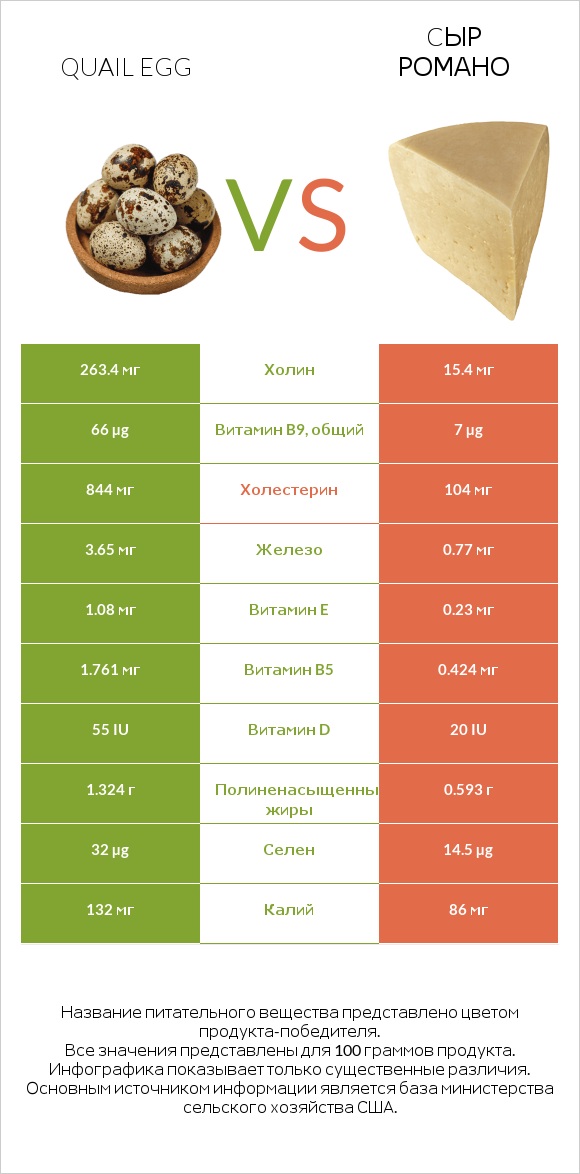 Quail egg vs Cыр Романо infographic