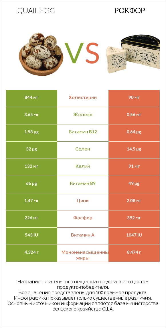 Quail egg vs Рокфор infographic