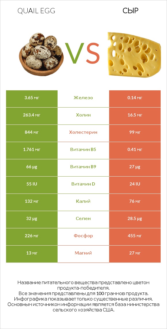 Quail egg vs Сыр infographic