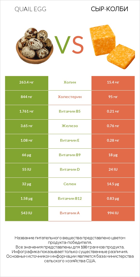 Quail egg vs сыр-колби infographic