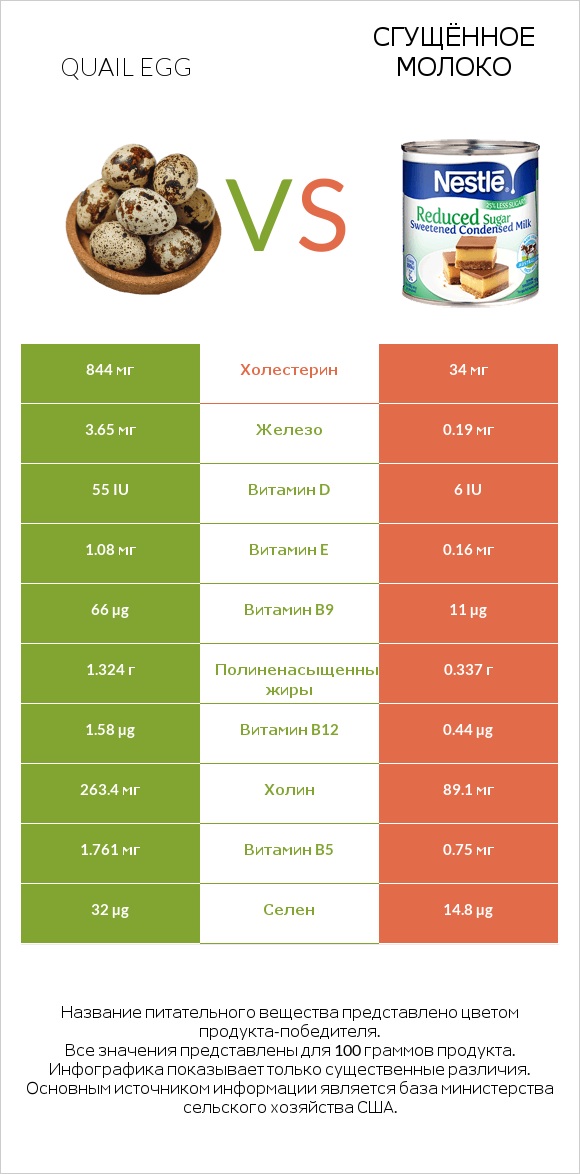 Quail egg vs Сгущённое молоко infographic