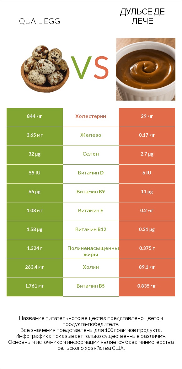 Quail egg vs Дульсе де Лече infographic