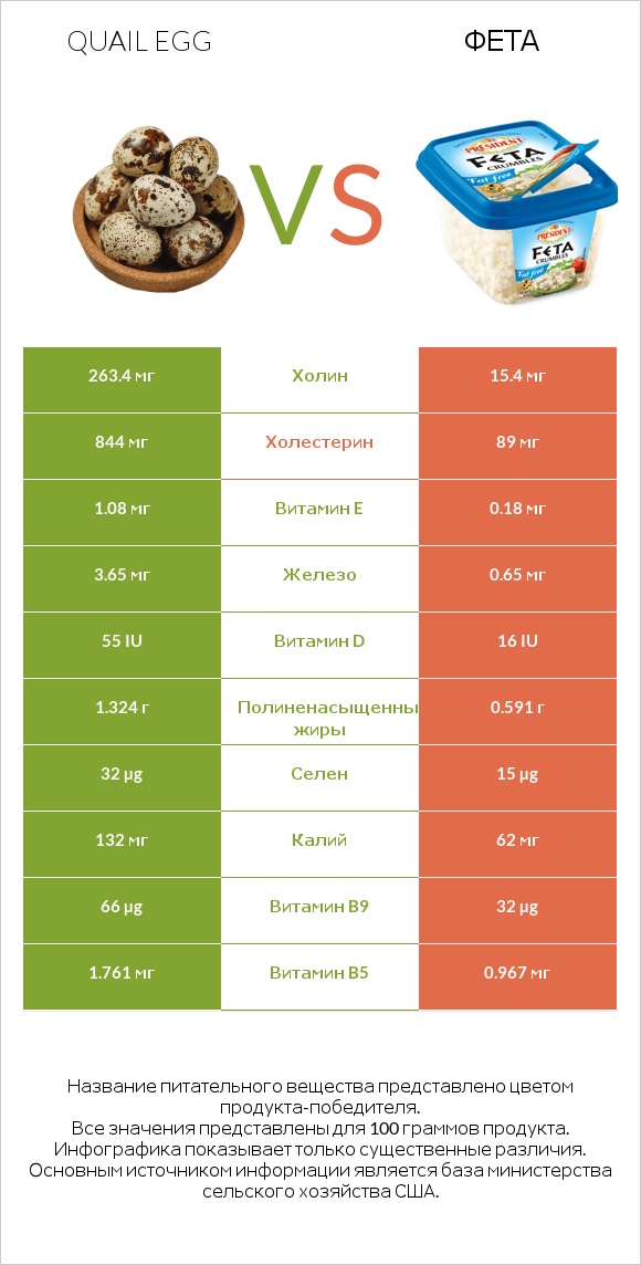 Quail egg vs Фета infographic