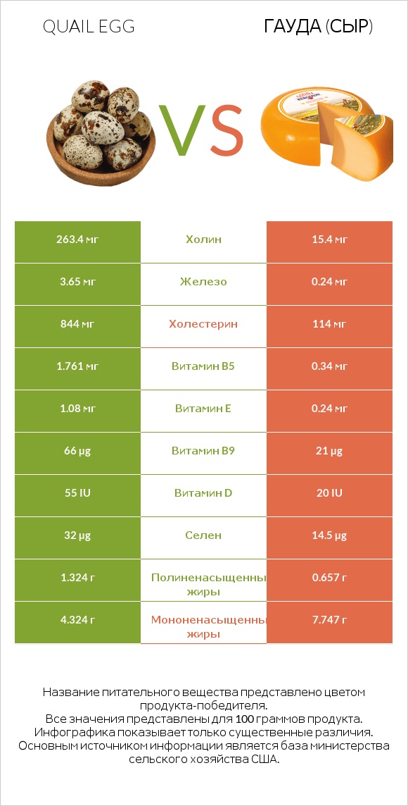 Quail egg vs Гауда (сыр) infographic