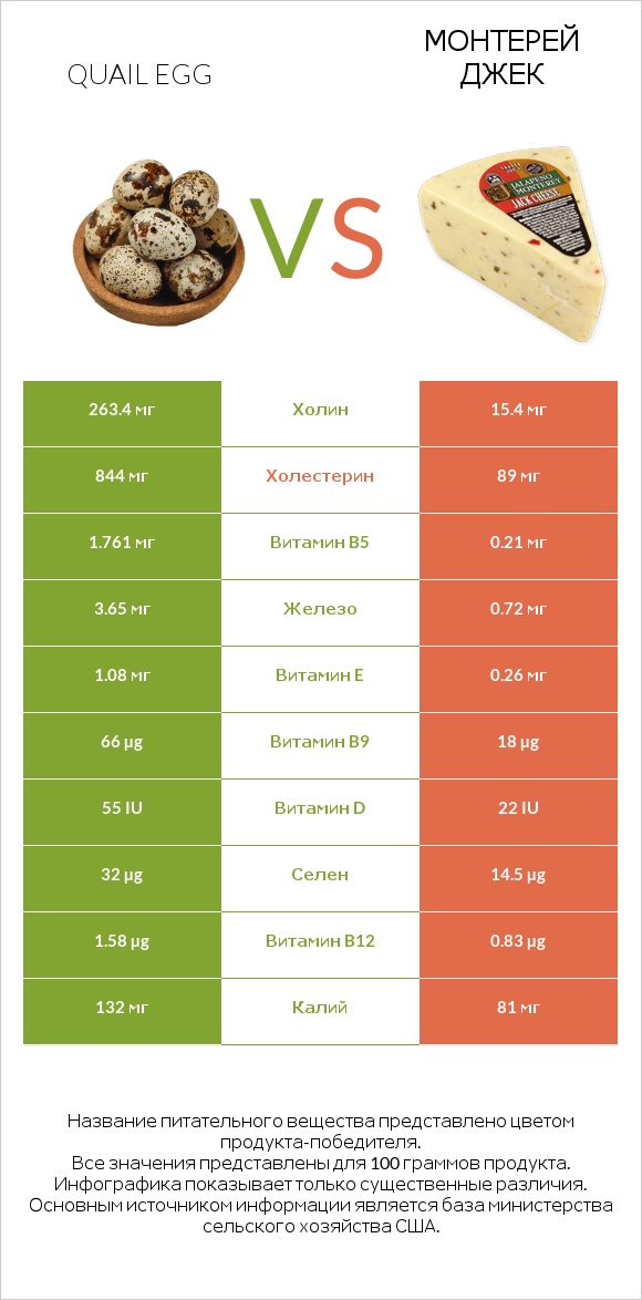 Quail egg vs Монтерей Джек infographic