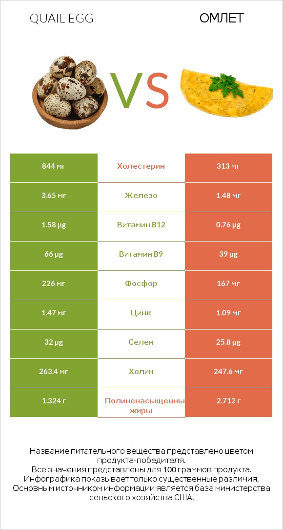 Quail egg vs Омлет infographic