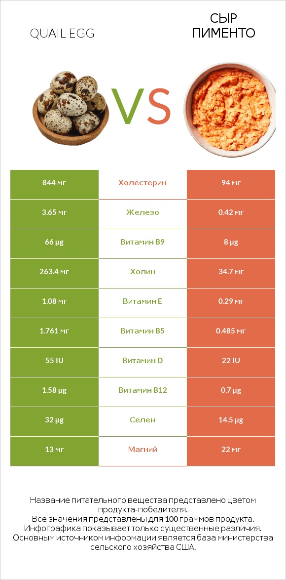 Quail egg vs Сыр Пименто infographic