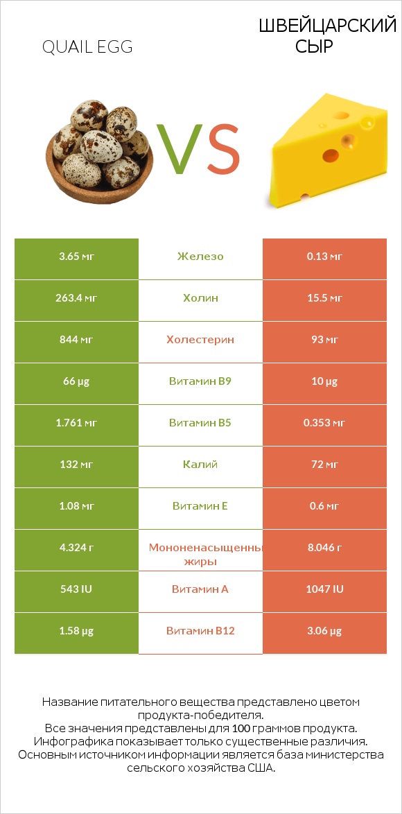 Quail egg vs Швейцарский сыр infographic