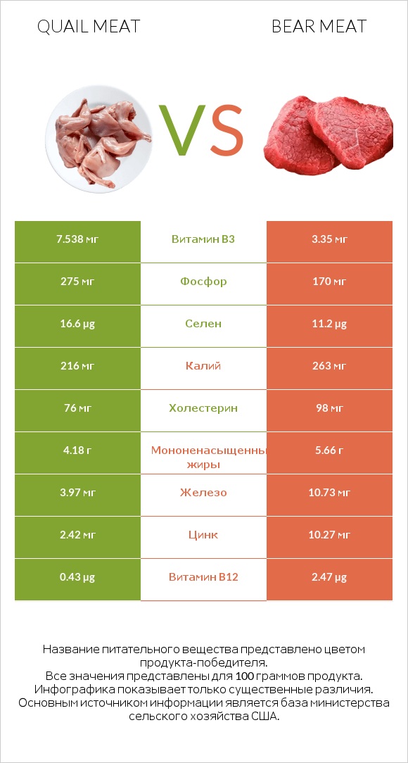 Quail meat vs Bear meat infographic